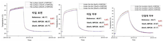 각 부위에 대한 MPCM 기반 축열 타일의 동적 열전달 해석