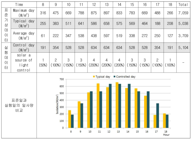 표준일 설정 및 실험일의 일사량 비교