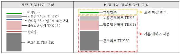 기존 지붕 및 축소모형의 지붕 구성