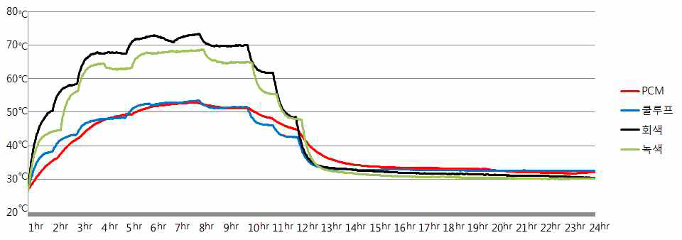 Surface Temperature of Variable