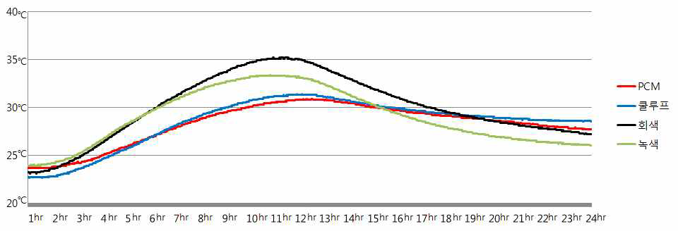 Room Air Temperature of Variable