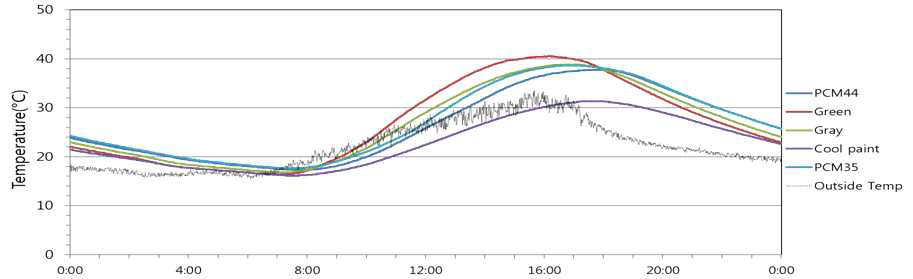 Room Ceiling Temperature(1차-흰색페인트 무)