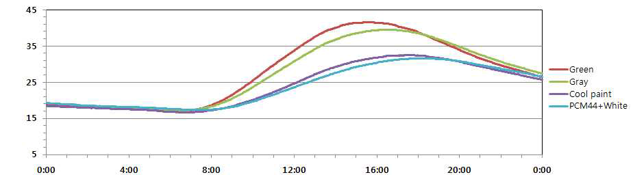 Room Ceiling Temperature(2차-흰색페인트 도포)