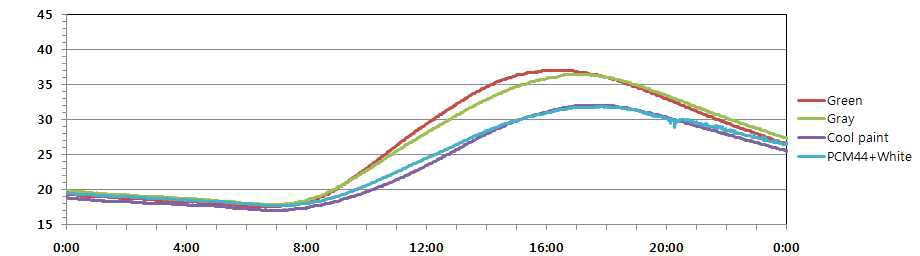 Room Air Temperature(2차-흰색페인트 도포)