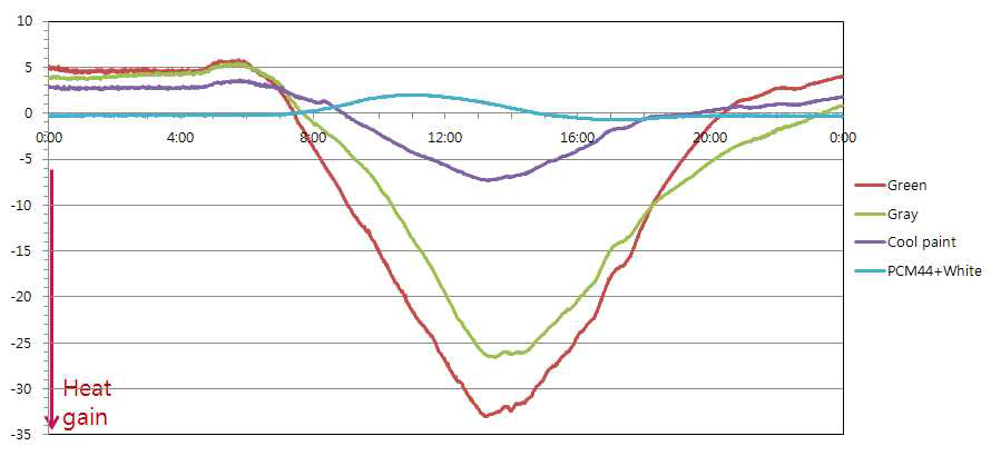 Room Ceiling Heat Flux