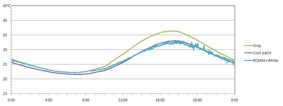 Room Air Temperature (Tile)