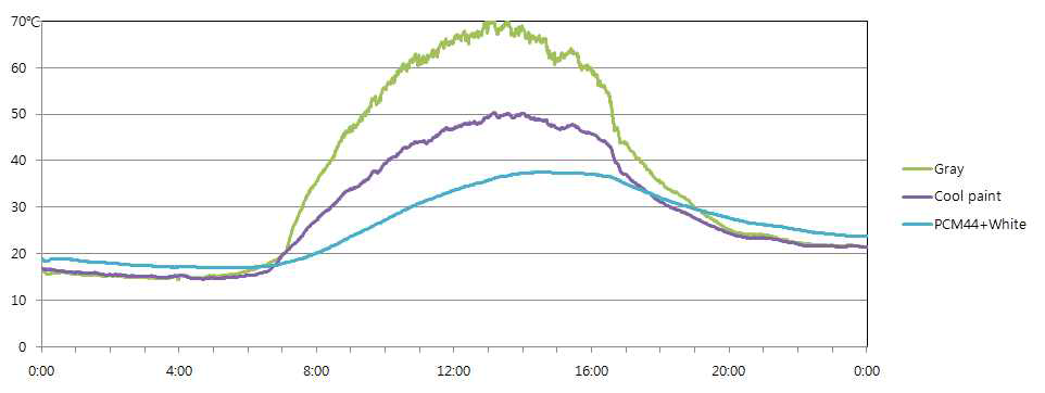 Mortar(Under PCM) Temperature (Wood)