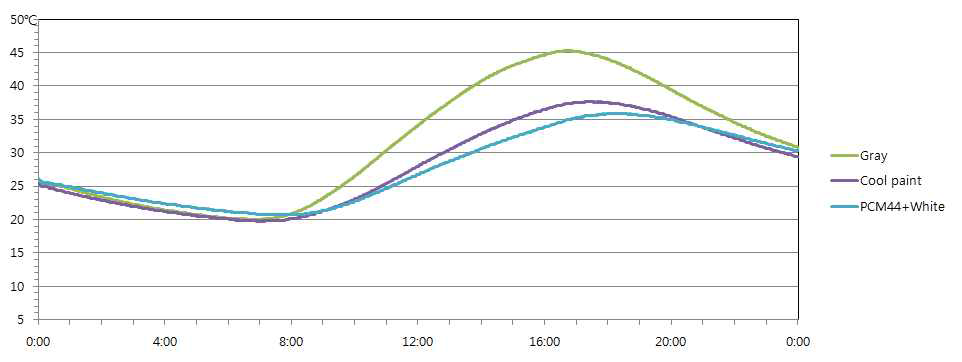 Room Ceiling Temperature (Wood)(3차)