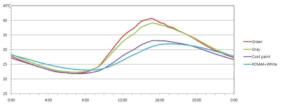 Room Ceiling Temperature (Aluminum)(3차)