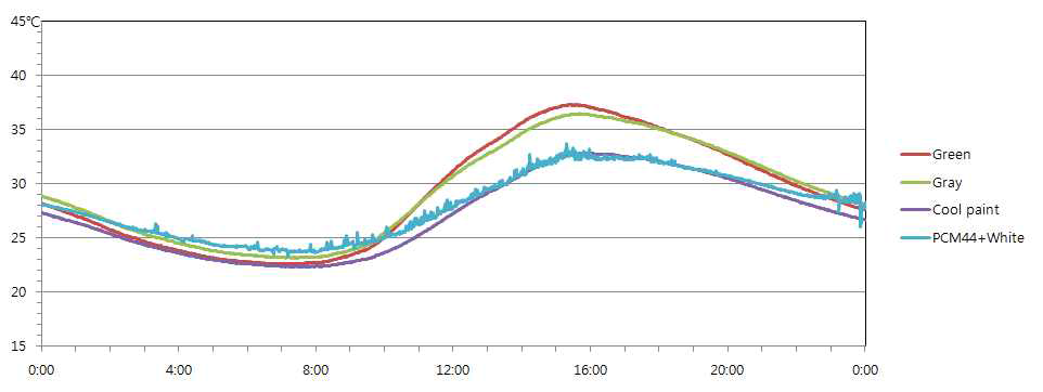 Room Air Temperature (Aluminum)(3차)