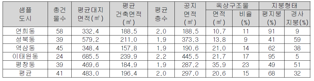 저층 주거단지의 샘플지역 조사 결과