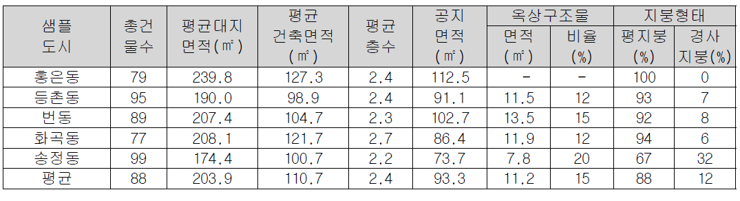 중저층 주거단지의 샘플지역 조사 결과