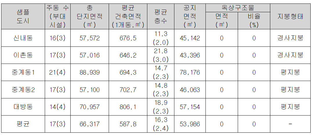 공동주택단지의 샘플지역 조사 결과