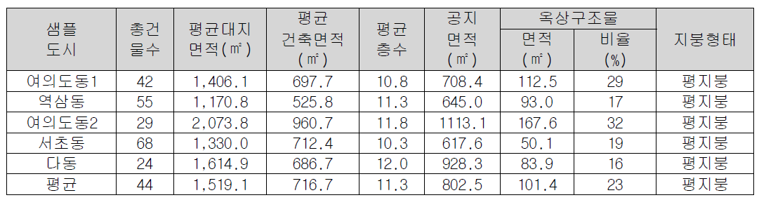 업무단지의 샘플지역 조사 결과