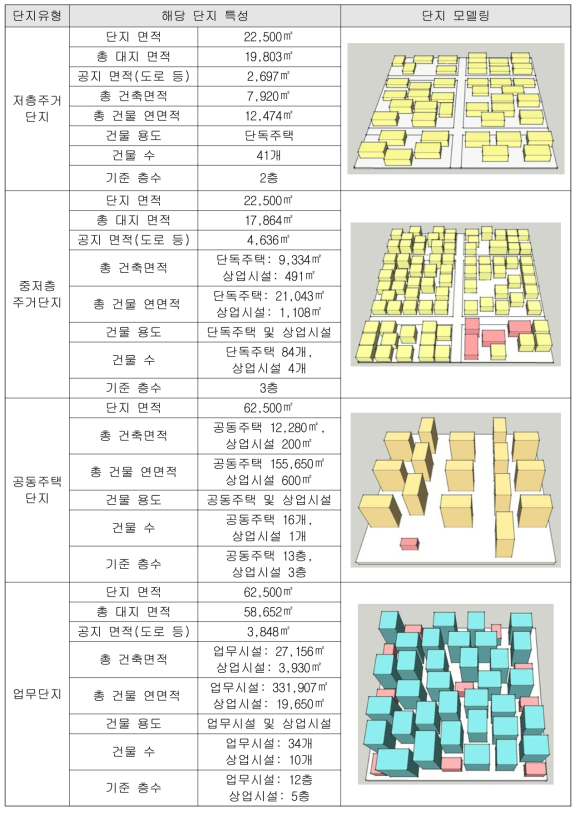 표준도시 설정