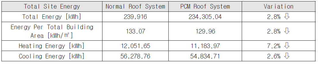 Total Energy Comparison Between Normal Type Roof System and PCM Roof System