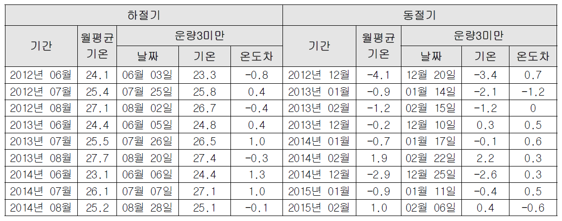 2012~2015년 월별 대표일 선정