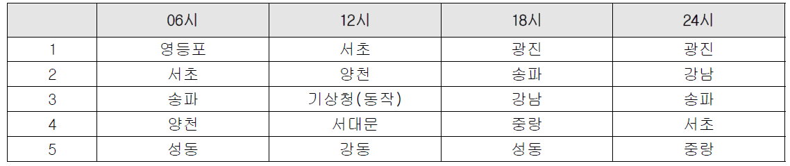 상위 5개의 온도가 나타나는 관측지점(서울특별시)