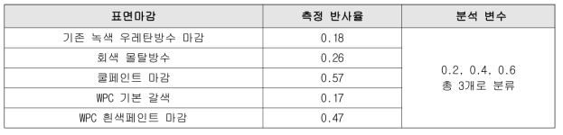 표면마감에 따른 측정 반사율과 분석 설정 변수