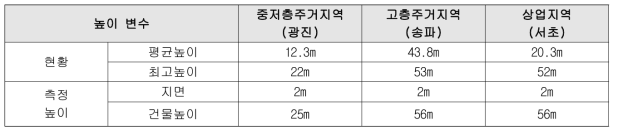 대상지역의 높이 현황 및 측정 높이