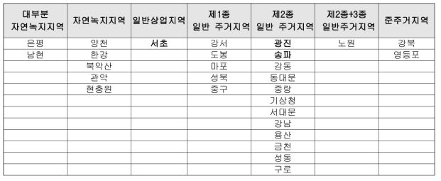 관측지점의 토지이용계획에 따른 유형 구분