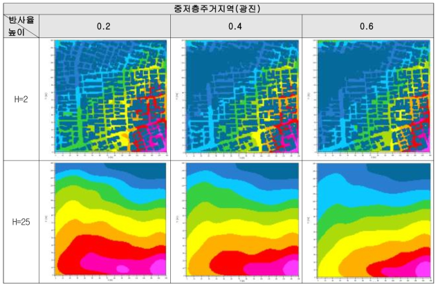 반사율 변화에 따른 중저층주거지역(광진)의 시뮬레이션 결과(하절기)