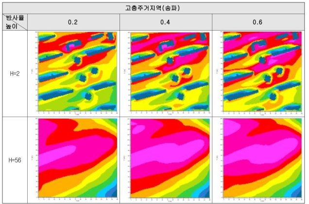 반사율 변화에 따른 고층주거지역(송파)의 시뮬레이션 결과(하절기)