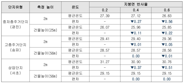 단지유형별 지붕 반사율변화에 따른 온도변화(하절기)