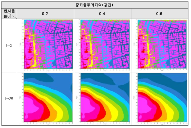 반사율 변화에 따른 중저층주거지역(광진)의 시뮬레이션 결과(동절기)
