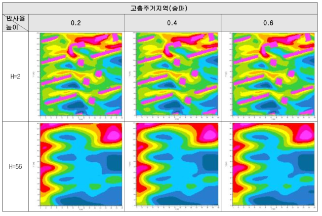 반사율 변화에 따른 고층주거지역(송파)의 시뮬레이션 결과(동절기)