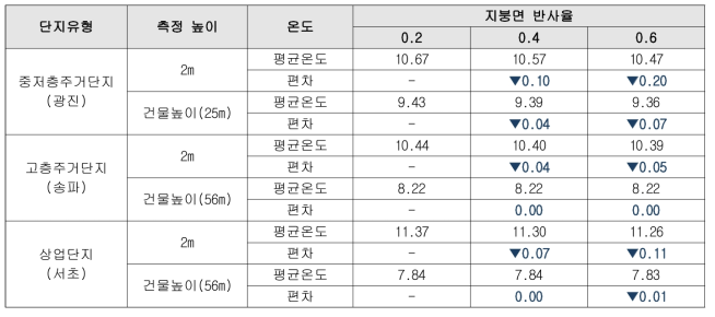 단지유형별 지붕 반사율변화에 따른 온도변화(동절기)