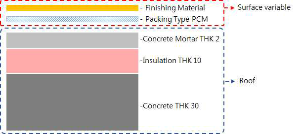 PCM Cool Roof System 구조 단면도