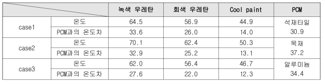 Case별 재료의 표면 최고 온도 측정결과