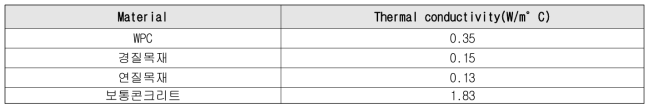 재료별 열전도율 측정값