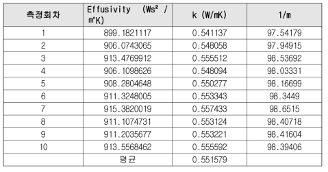 중공층 미포함 WPC 열전도율 측정 결과