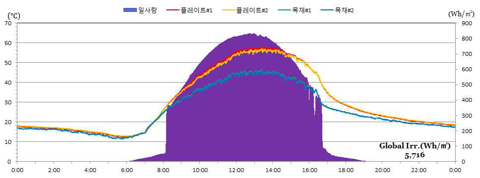 마감재 표면온도 그래프