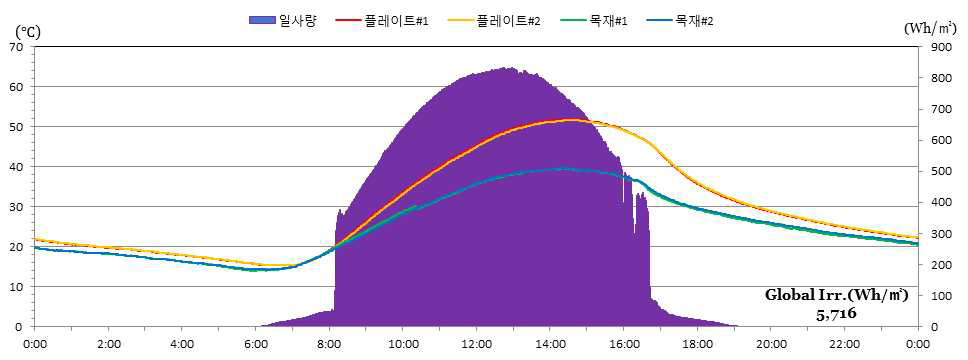 마감재 내부온도 그래프