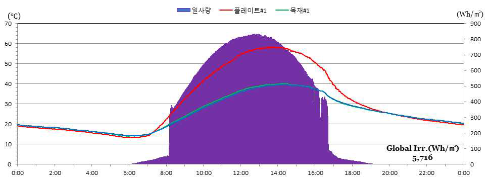 마감재 하부온도 그래프