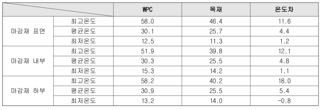 각 레이어별 온도