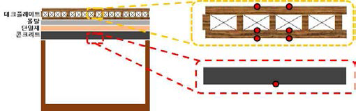 축소모형의 구조 단면도 및 온도측정 위치
