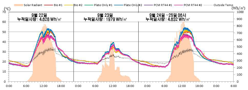 측정결과 (9월22~24일)