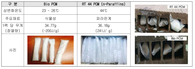 적용된 PCM (Bio PCM, RT 44 PCM)