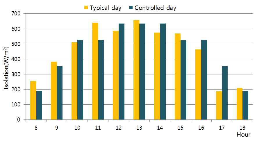 일반적인 하절기 일사량과 실험 대푯값 일사량 비교