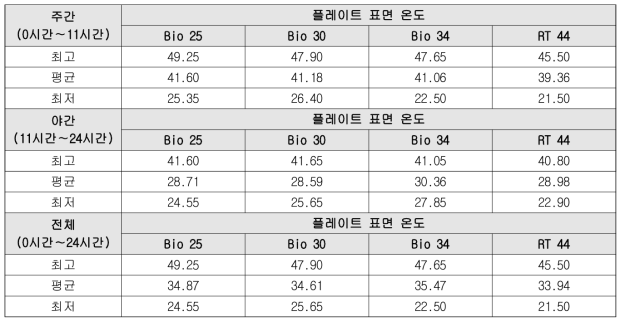 흰색마감 표면온도 측정결과