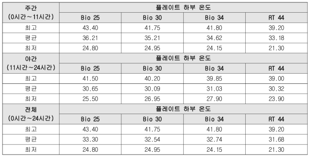 흰색마감 플레이트 하부온도 측정결과