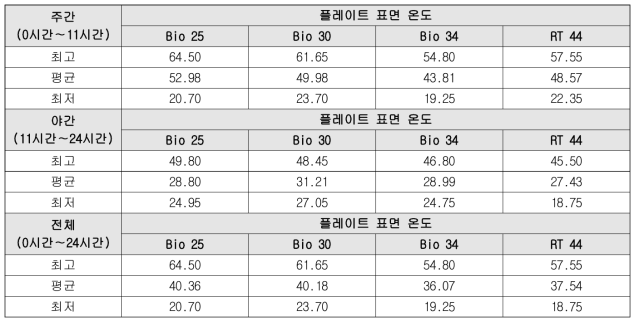 회색마감 시 플레이트 표면온도 측정결과