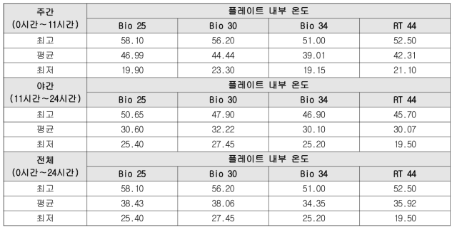 회색마감 시 플레이트 내부온도 측정결과