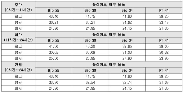 회색마감 플레이트 하부온도 측정결과