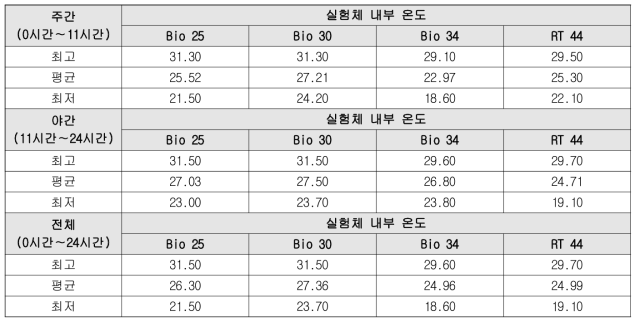 회색마감 축소모형 공기온도 측정결과