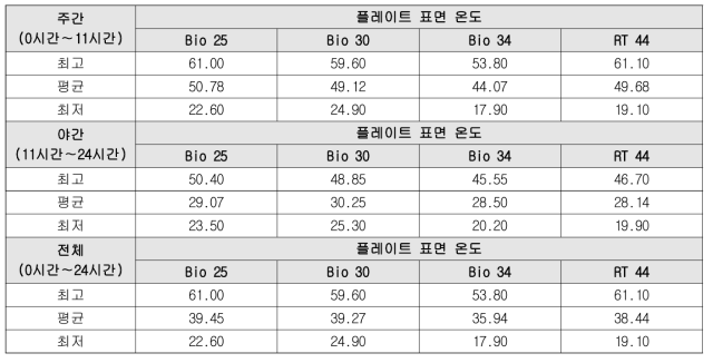 갈색마감 플레이트 표면온도 측정결과